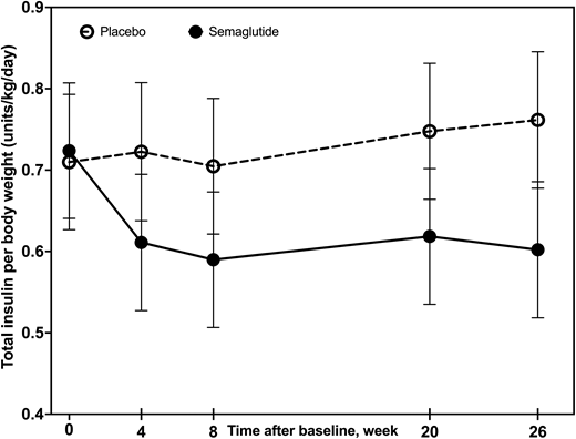 Early insulin dose cuts with semaglutide in type 1 diabetes were mostly independent of weight loss