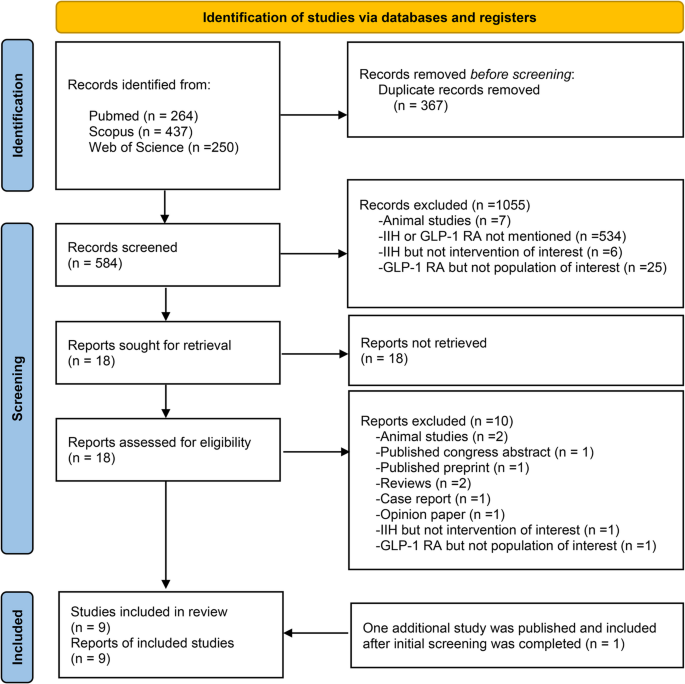 Systematic review links GLP-1 drugs to better headache and vision outcomes in IIH
