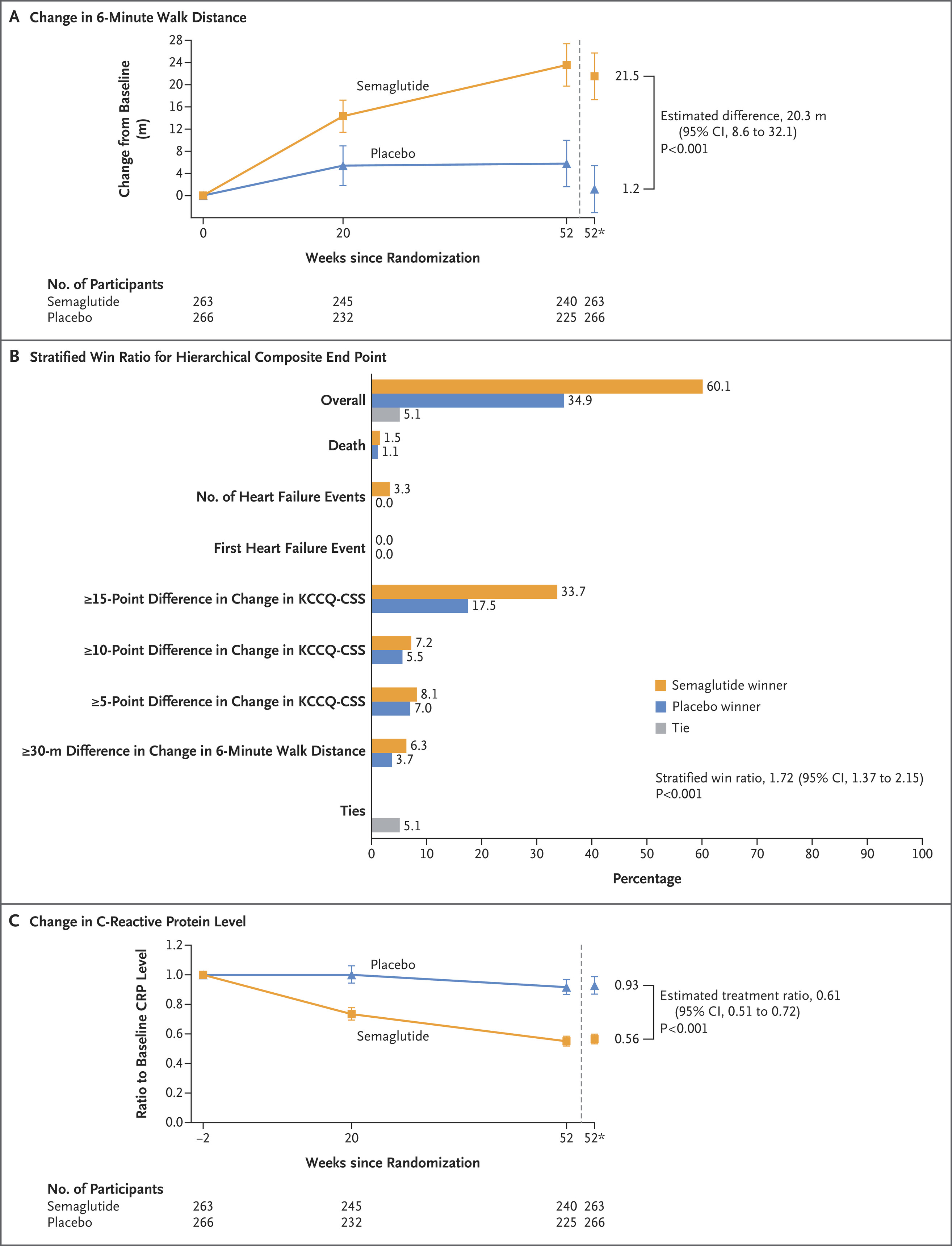 Semaglutide 2.4 mg eases obesity-related heart failure symptoms in trial