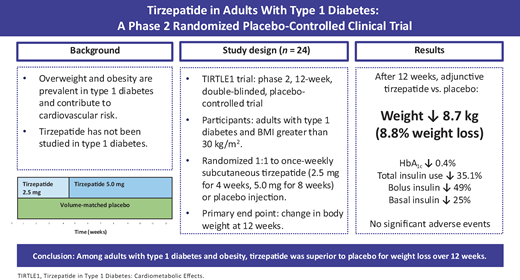 First randomized tirzepatide trial in type 1 diabetes reports weight loss and lower insulin use
