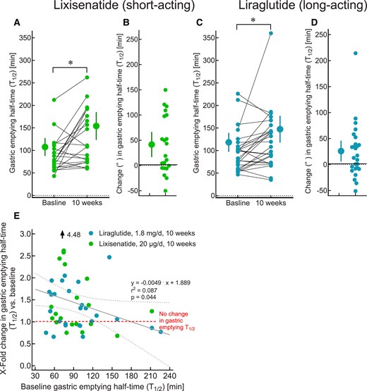 Review finds evidence that GLP-1 stomach-slowing effect fades, but flags limits of the test used to measure it