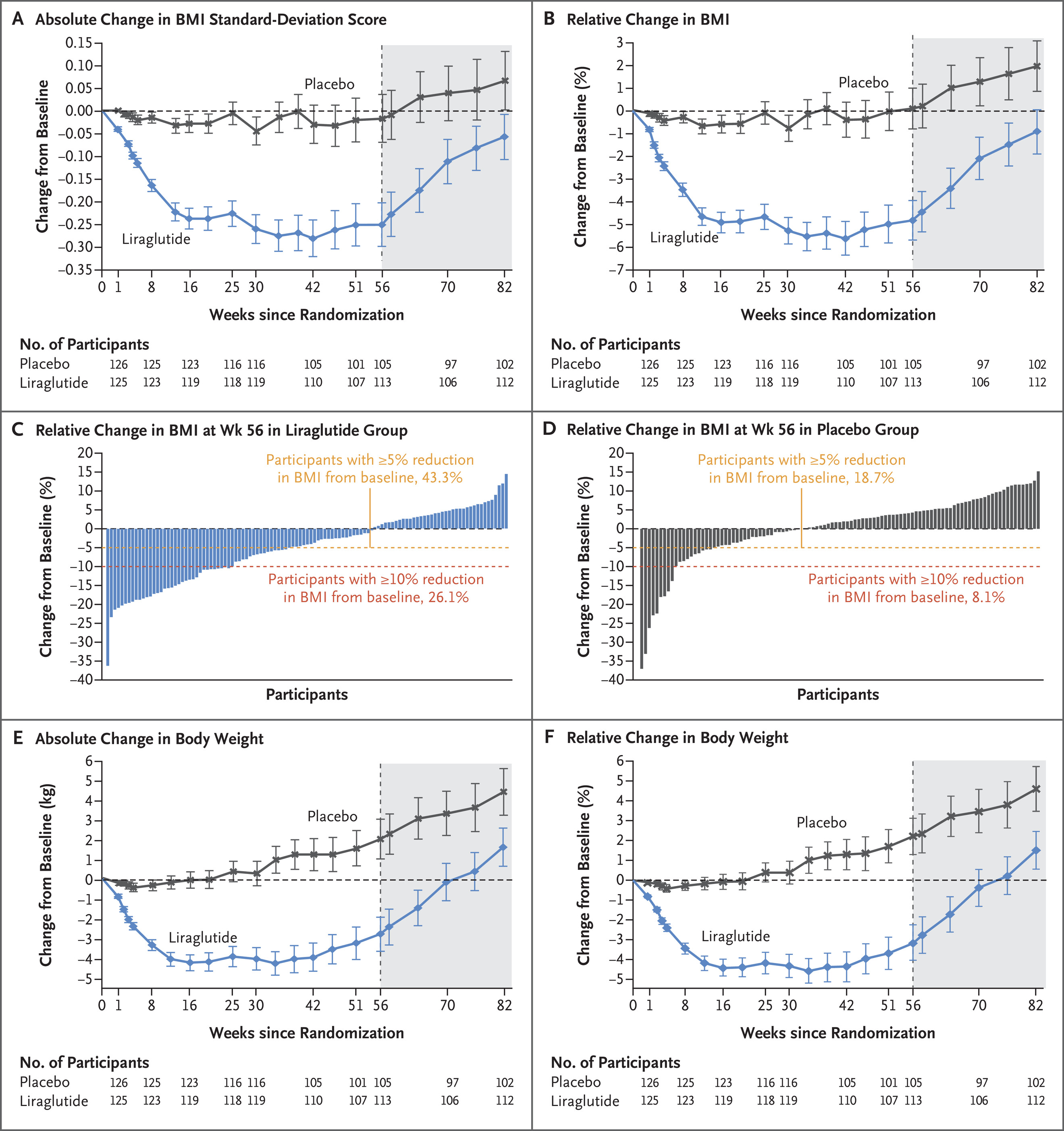 Liraglutide reduced BMI in adolescents with obesity in 56-week trial