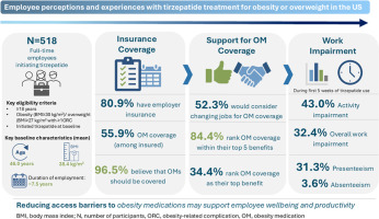 Survey of 518 employed adults starting tirzepatide finds 32.4% work impairment
