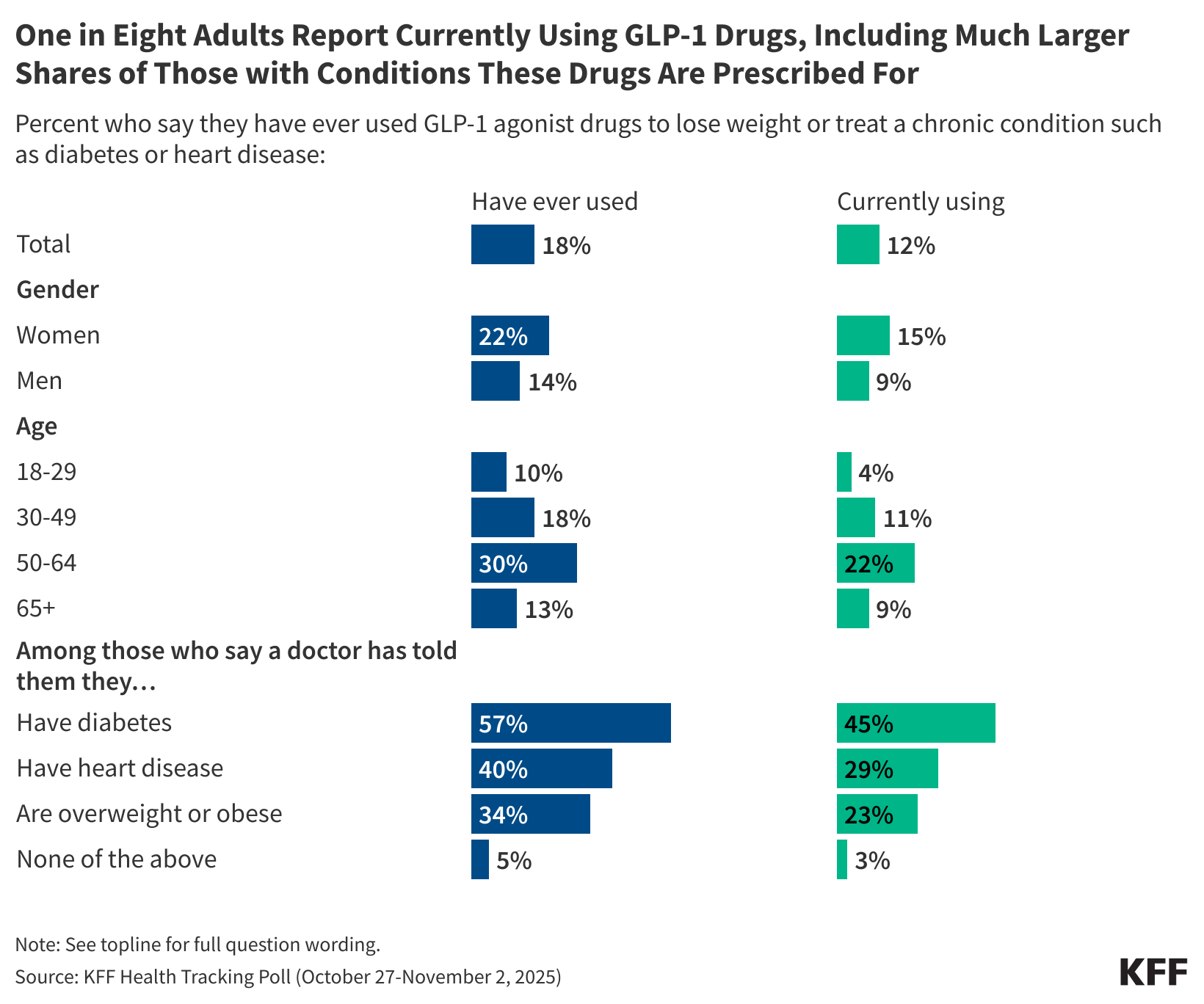 KFF poll finds 12% of US adults now take a GLP-1 drug as cost complaints persist