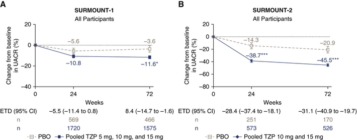 Kidney analysis of two tirzepatide trials finds no adverse filtration signal