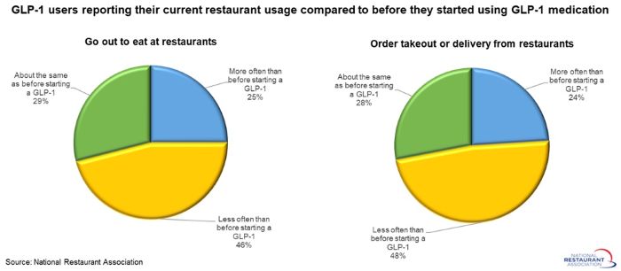 National Restaurant Association survey finds GLP-1 users buy restaurant food more often