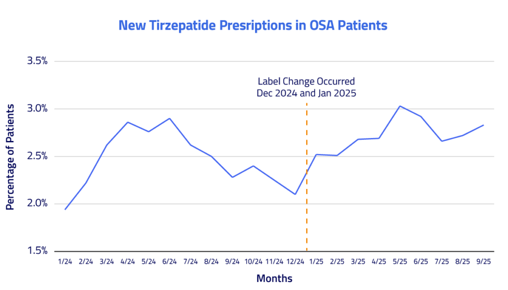 New Tirzepatide Prescriptions in OSA Patient
