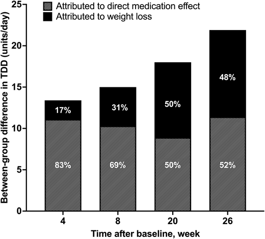 Early insulin dose cuts with semaglutide in type 1 diabetes were mostly independent of weight loss