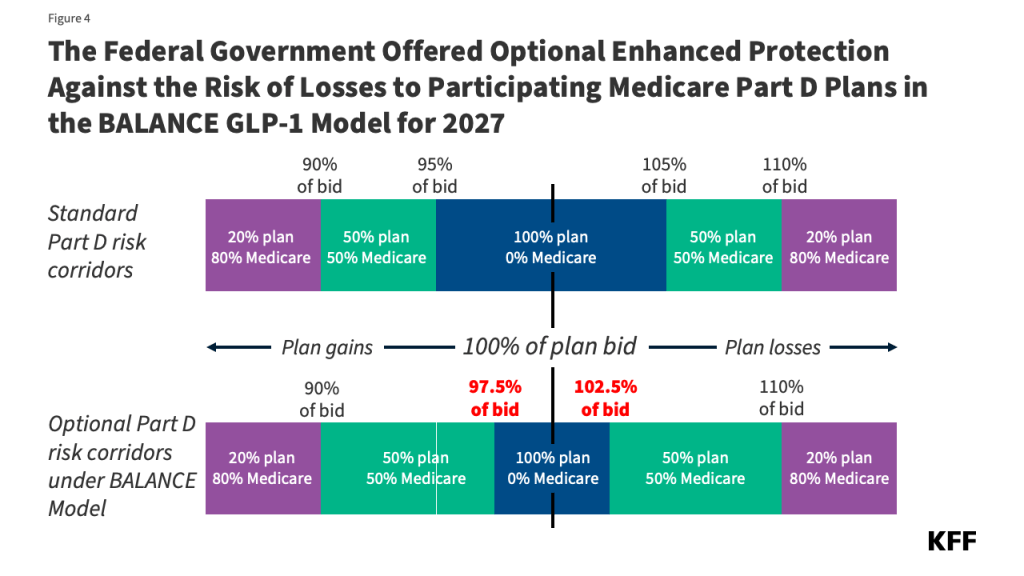 GLP-1 BALANCE Model is delayed indefinitely in Medicare after Part D sign-up deadline passes