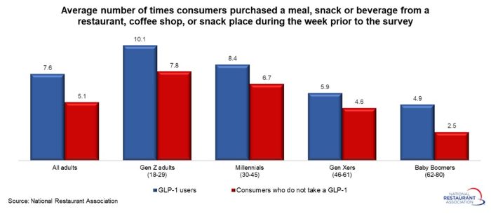 National Restaurant Association survey finds GLP-1 users buy restaurant food more often