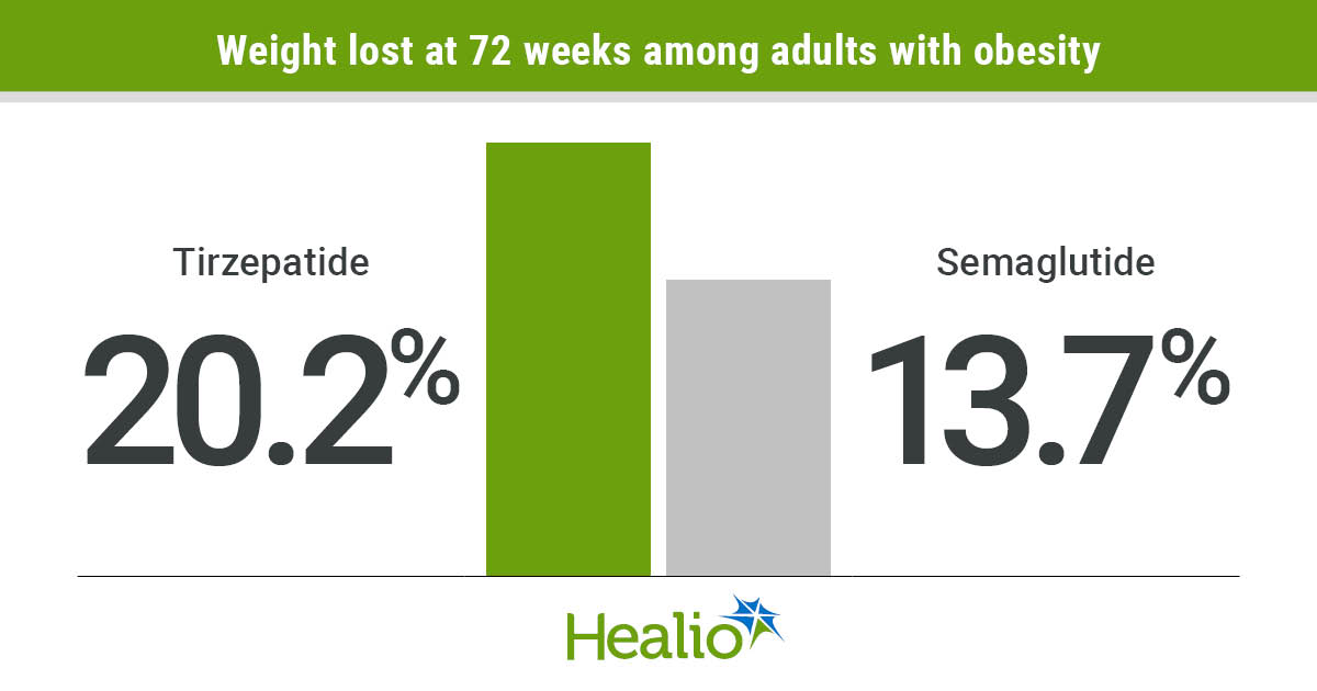 Tirzepatide beats semaglutide for weight loss in first randomized head-to-head obesity trial