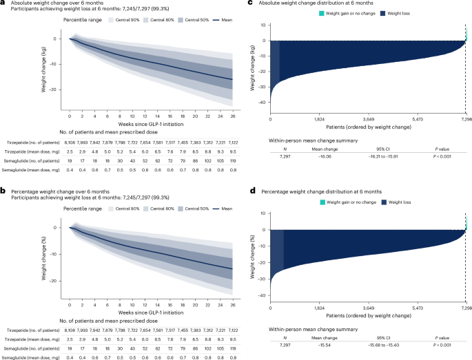 Fig.3:Weighttrajectoriesduring6 monthsofGLP-1RAtherapy.