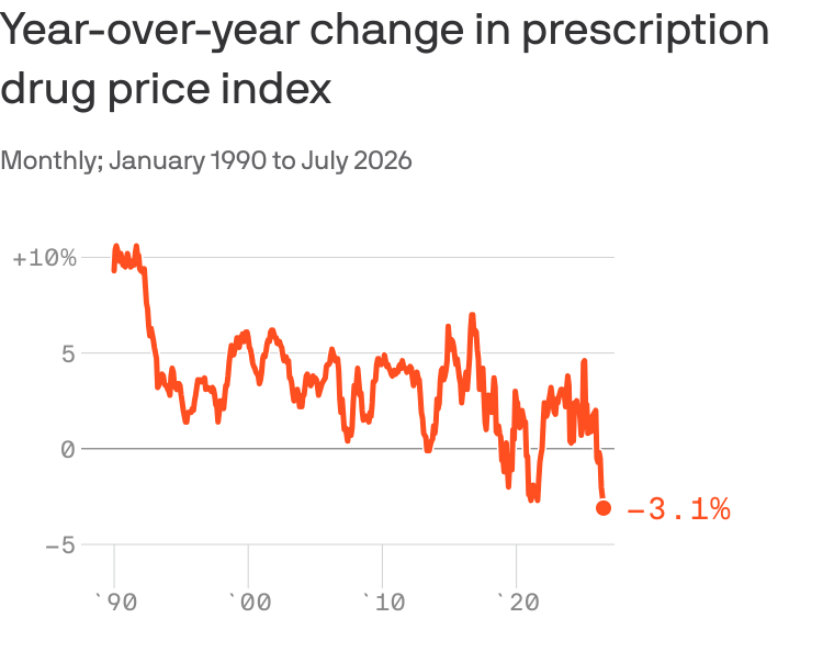 US drug prices post steepest annual decline in decades as GLP-1 competition adds pressure