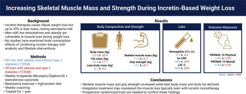 Tirzepatide plus testosterone and training tied to muscle and grip gains in 93-man case series