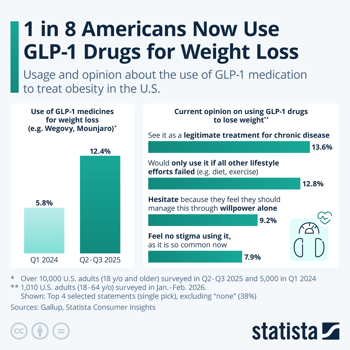 Infographic: 1 in 8 Americans Now Use GLP-1 Drugs for Weight Loss | Statista