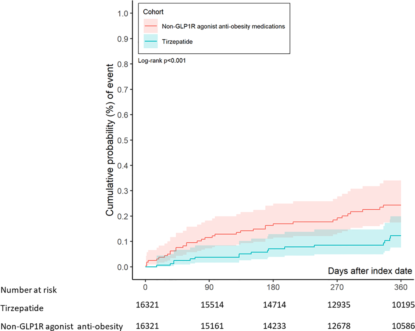 Large cohort study finds no suicide safety signal for tirzepatide
