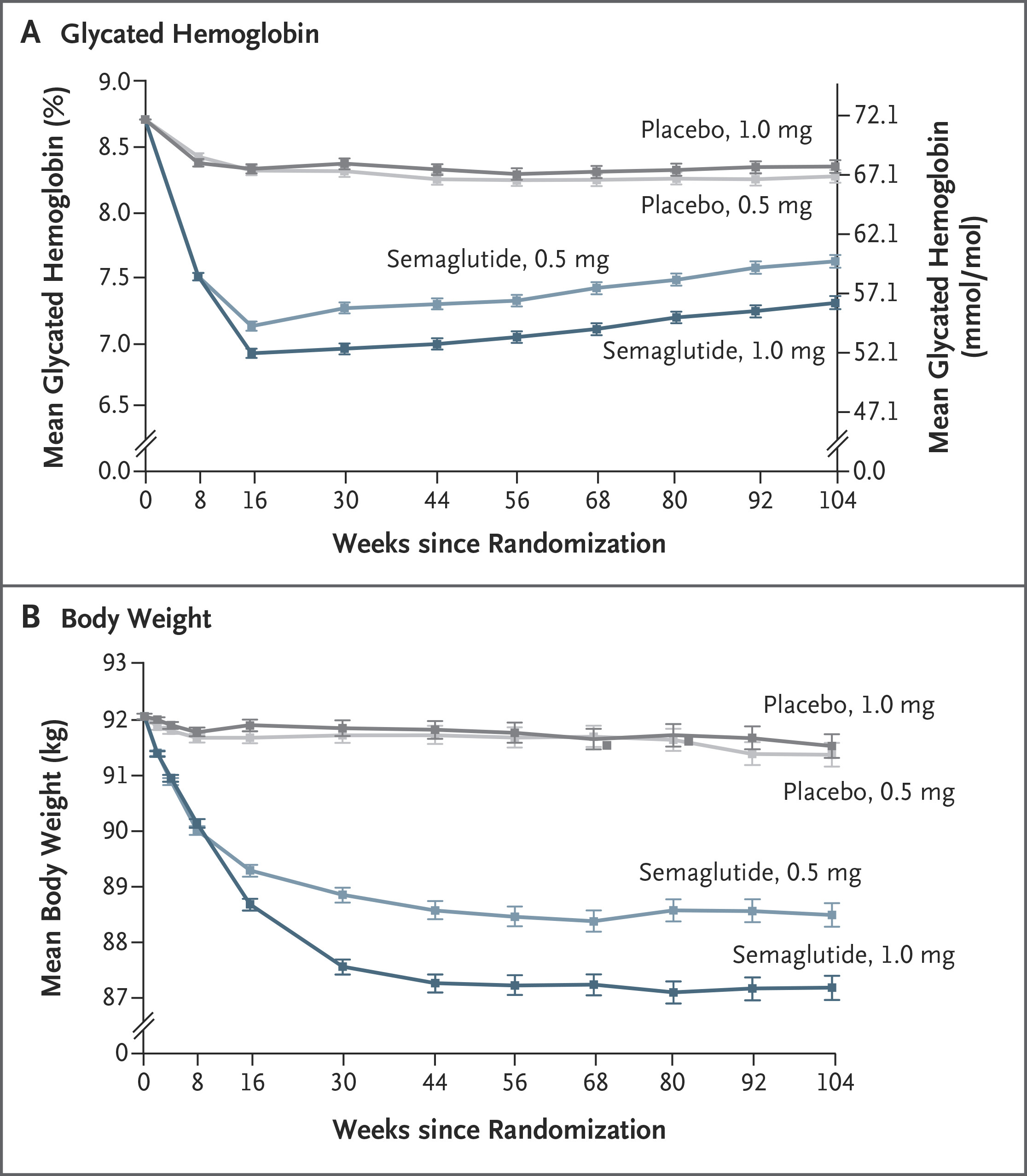 Semaglutide trial finds lower heart risk and more eye complications over two years