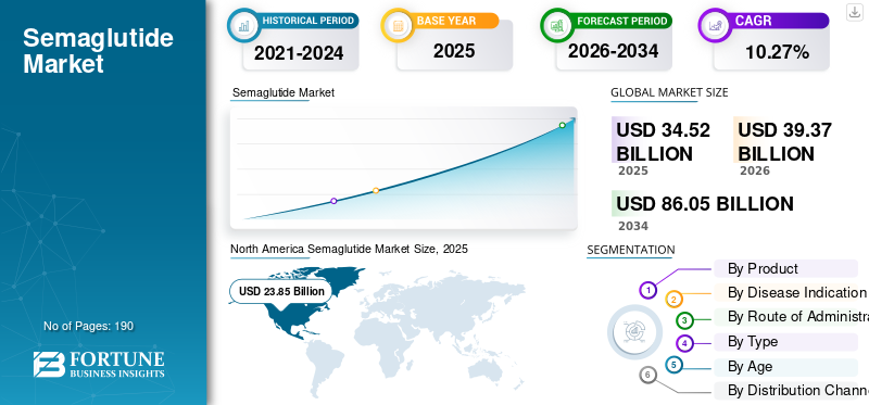 US semaglutide market estimated at $24.1 billion in 2026 as generic rivals stay abroad