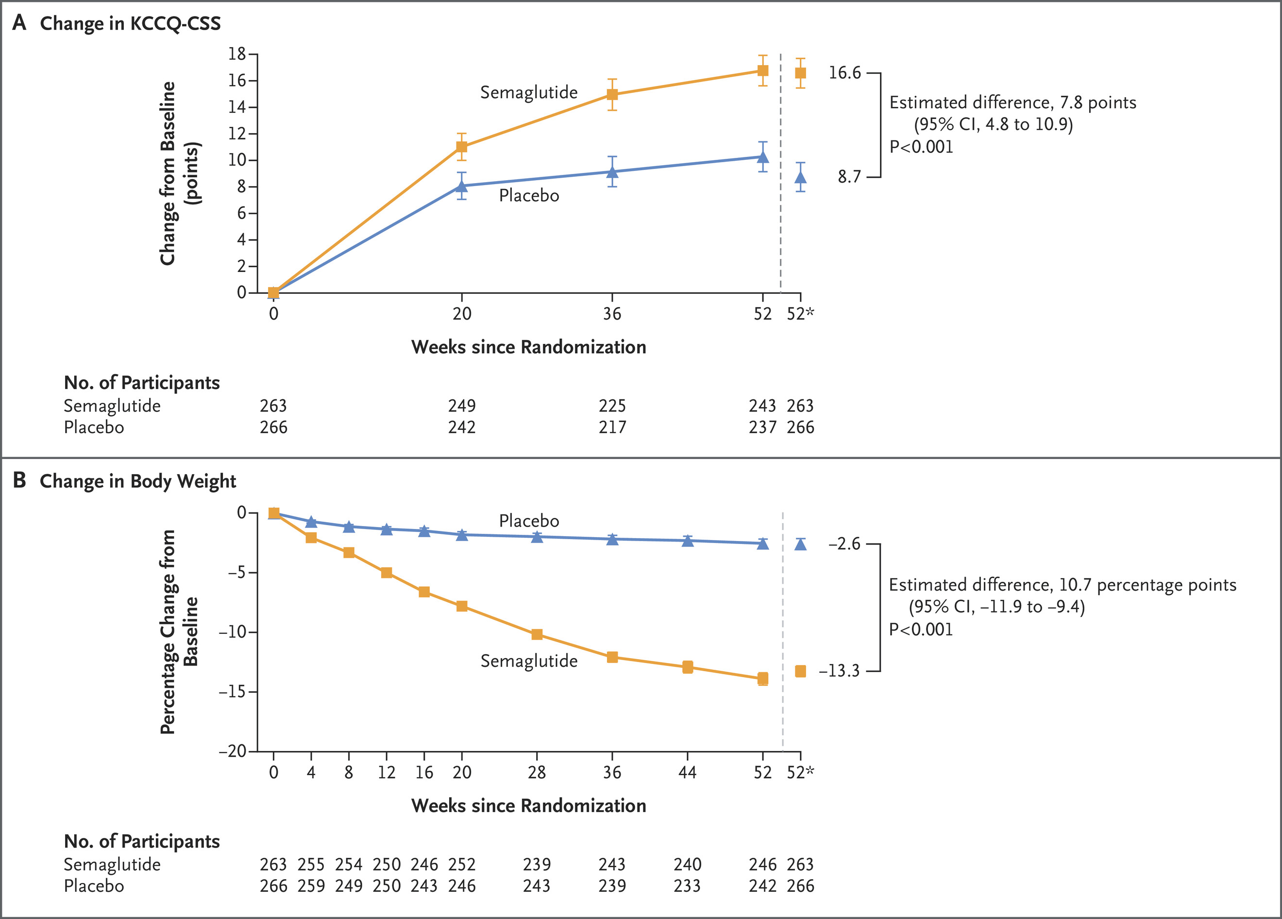 Semaglutide 2.4 mg eases obesity-related heart failure symptoms in trial