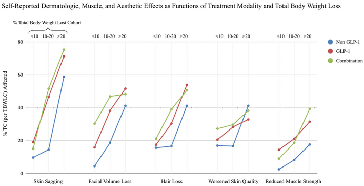 Survey of 1,226 patients finds skin, hair and muscle concerns more common among GLP-1 users