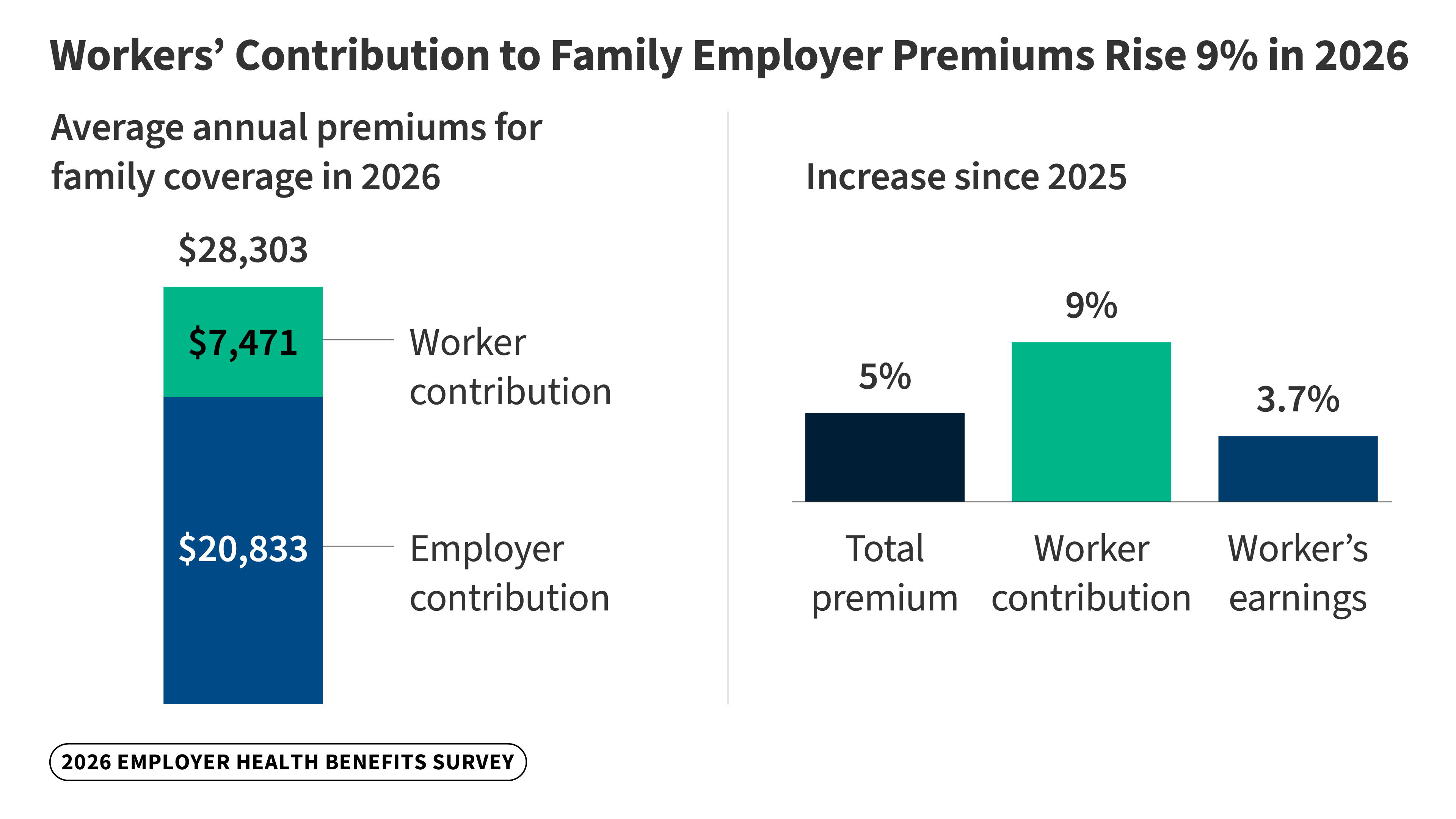 Employer coverage of Wegovy and Zepbound for weight loss falls to 53%, survey finds