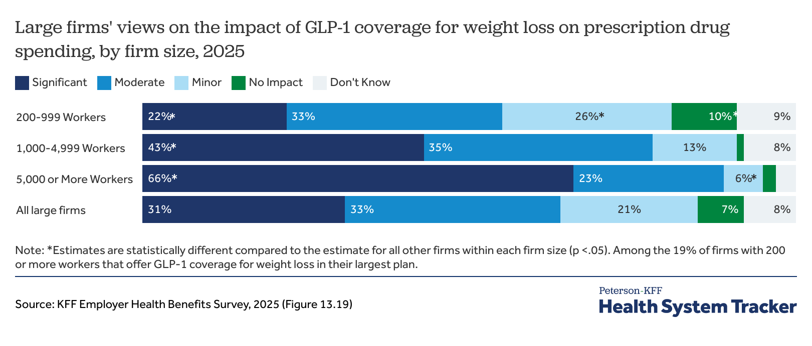 Large employer GLP-1 weight loss coverage falls to 60% from 72%, survey finds