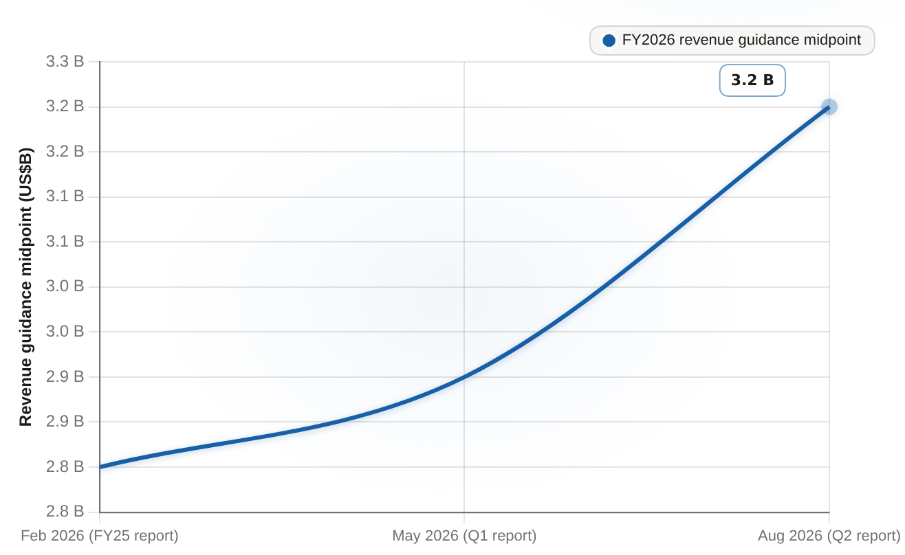 Full-year 2026 revenue guidance midpoint Raised each quarterly update while the GLP-1 pivot compresses margins
