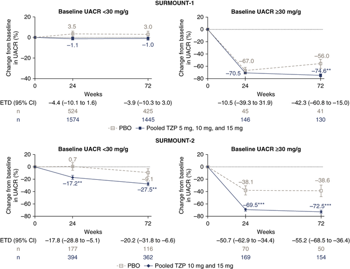 Kidney analysis of two tirzepatide trials finds no adverse filtration signal