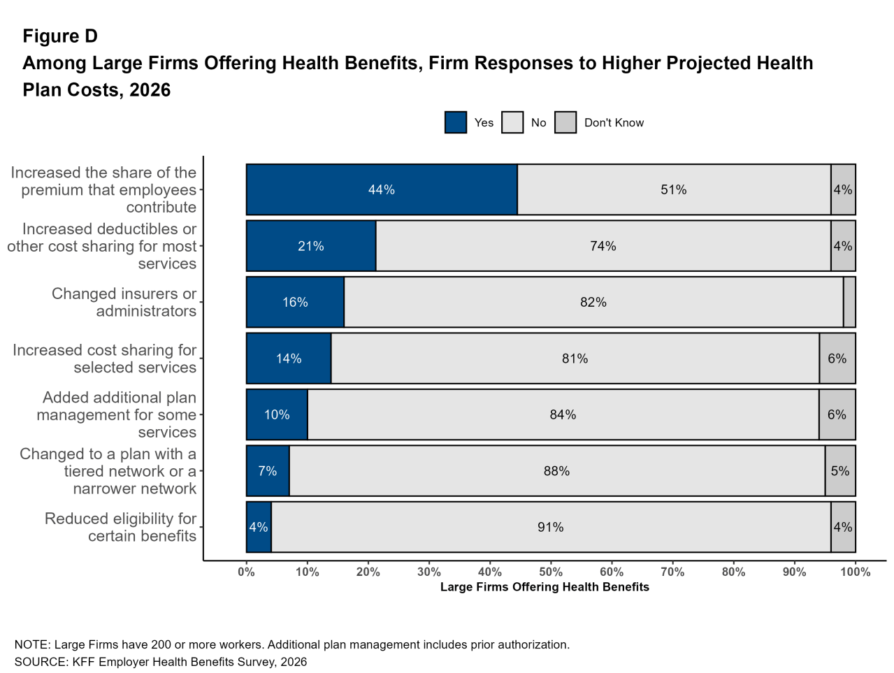 FigureD:AmongLargeFirmsOfferingHealthBenefits,FirmResponsestoHigherProjectedHealthPlanCosts,2026