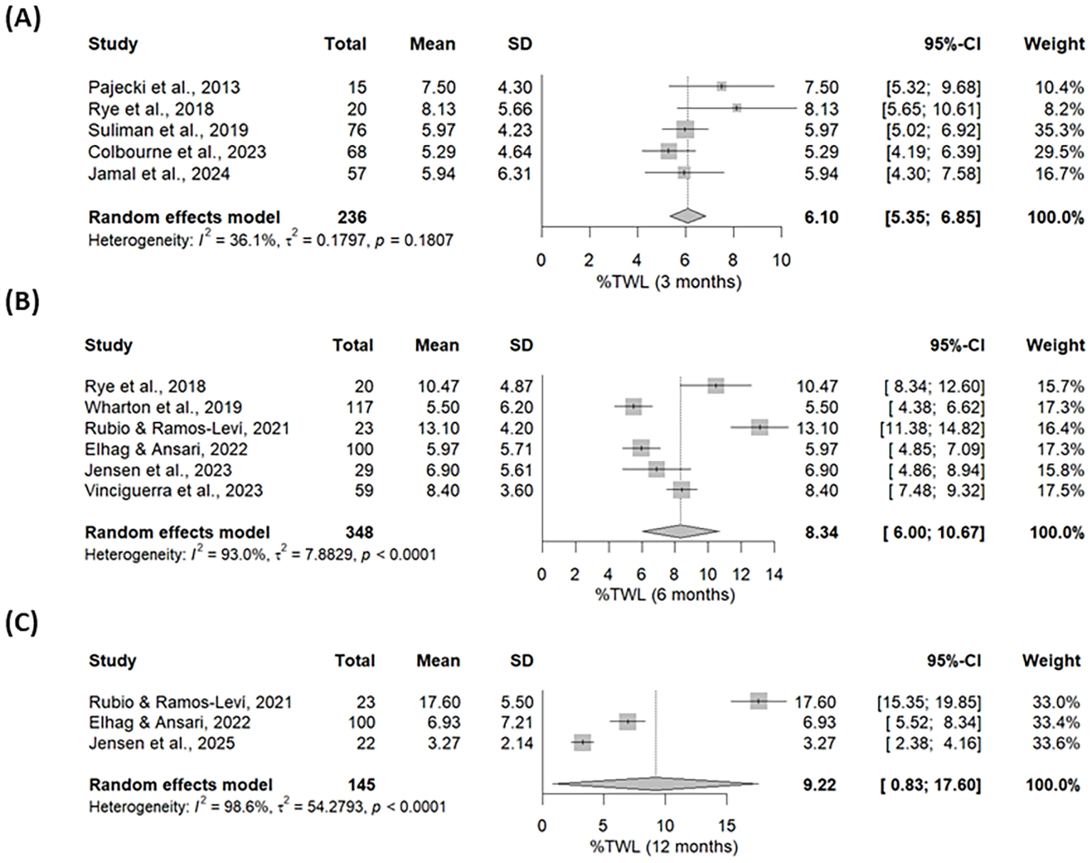 Meta-analysis: liraglutide and semaglutide yield about 9% weight loss after bariatric surgery