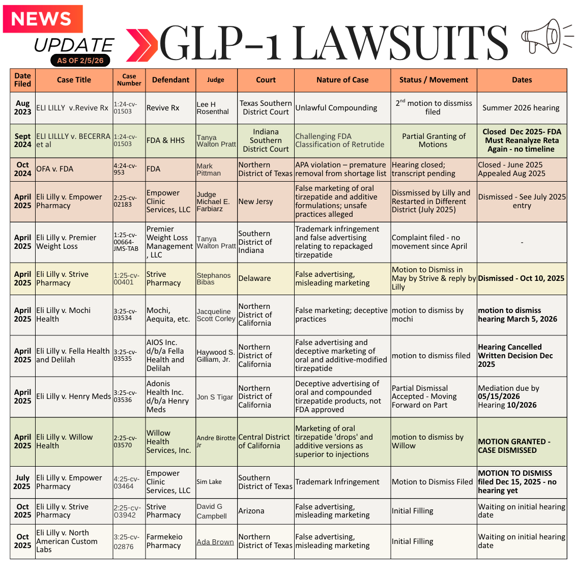 Judge dismisses Lilly's tirzepatide false-advertising suit against Willow Health