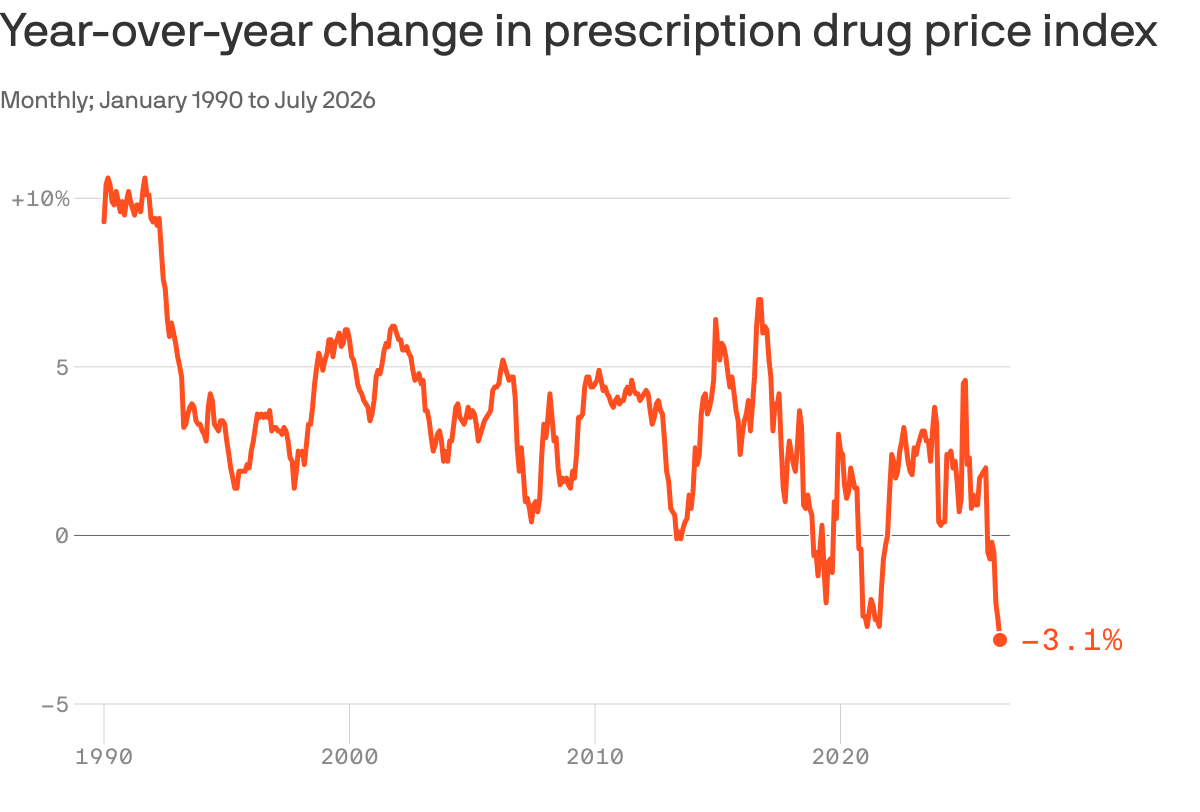 US prescription drug prices fall 3.1%, steepest annual drop since 1963
