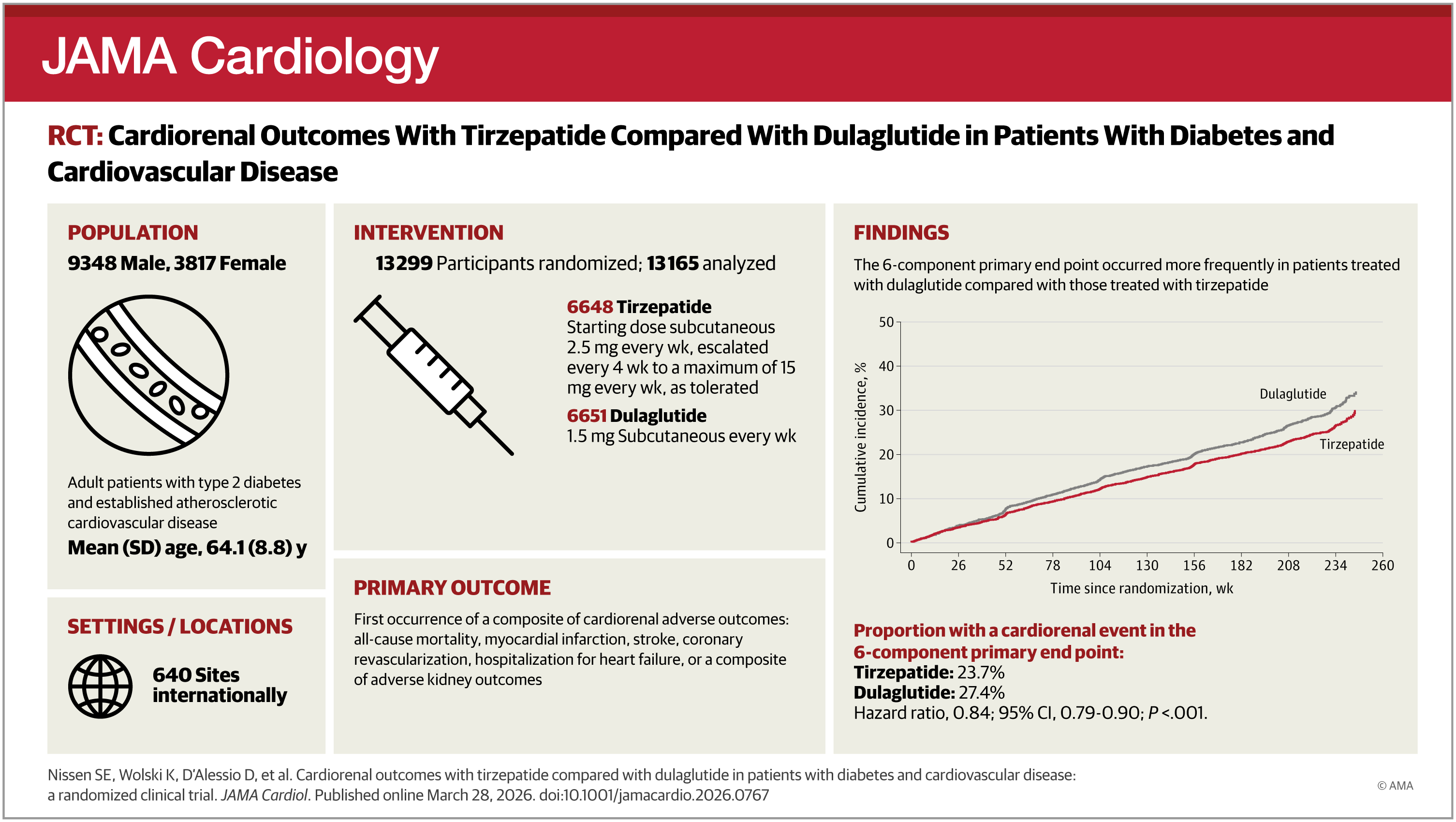 Tirzepatide shows broader heart and kidney benefit than dulaglutide in post hoc SURPASS-CVOT analysis