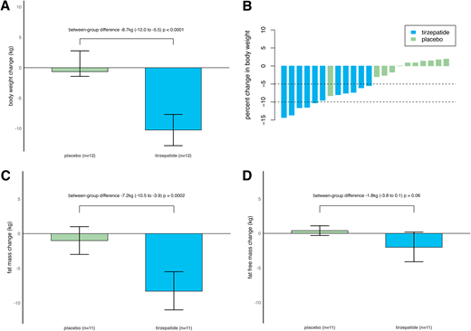 First randomized tirzepatide trial in type 1 diabetes reports weight loss and lower insulin use