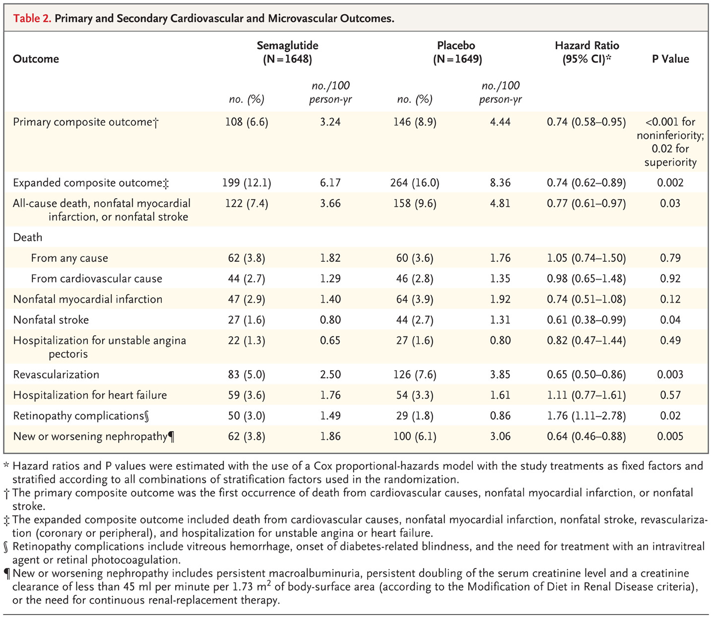 Semaglutide trial finds lower heart risk and more eye complications over two years