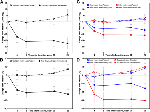 Early insulin dose cuts with semaglutide in type 1 diabetes were mostly independent of weight loss