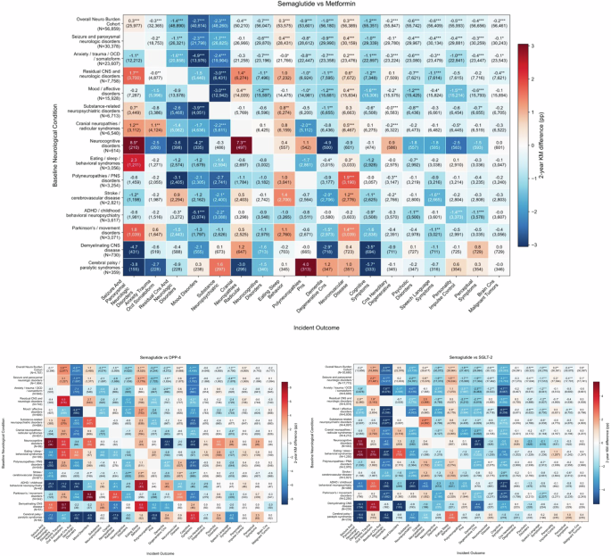 Higher semaglutide doses linked to fewer new psychiatric diagnoses in large records study