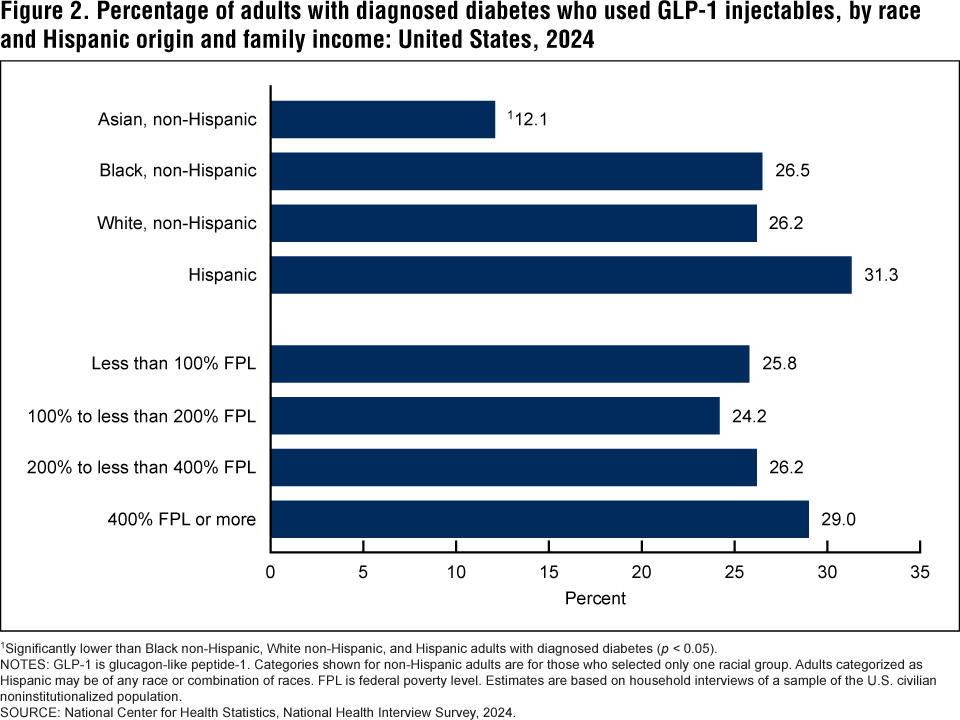 CDC: 26.5% of US adults with diabetes used GLP-1 injectables in 2024