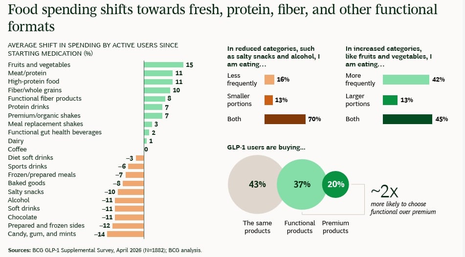 New survey data challenges food industry assumptions about GLP-1 shoppers