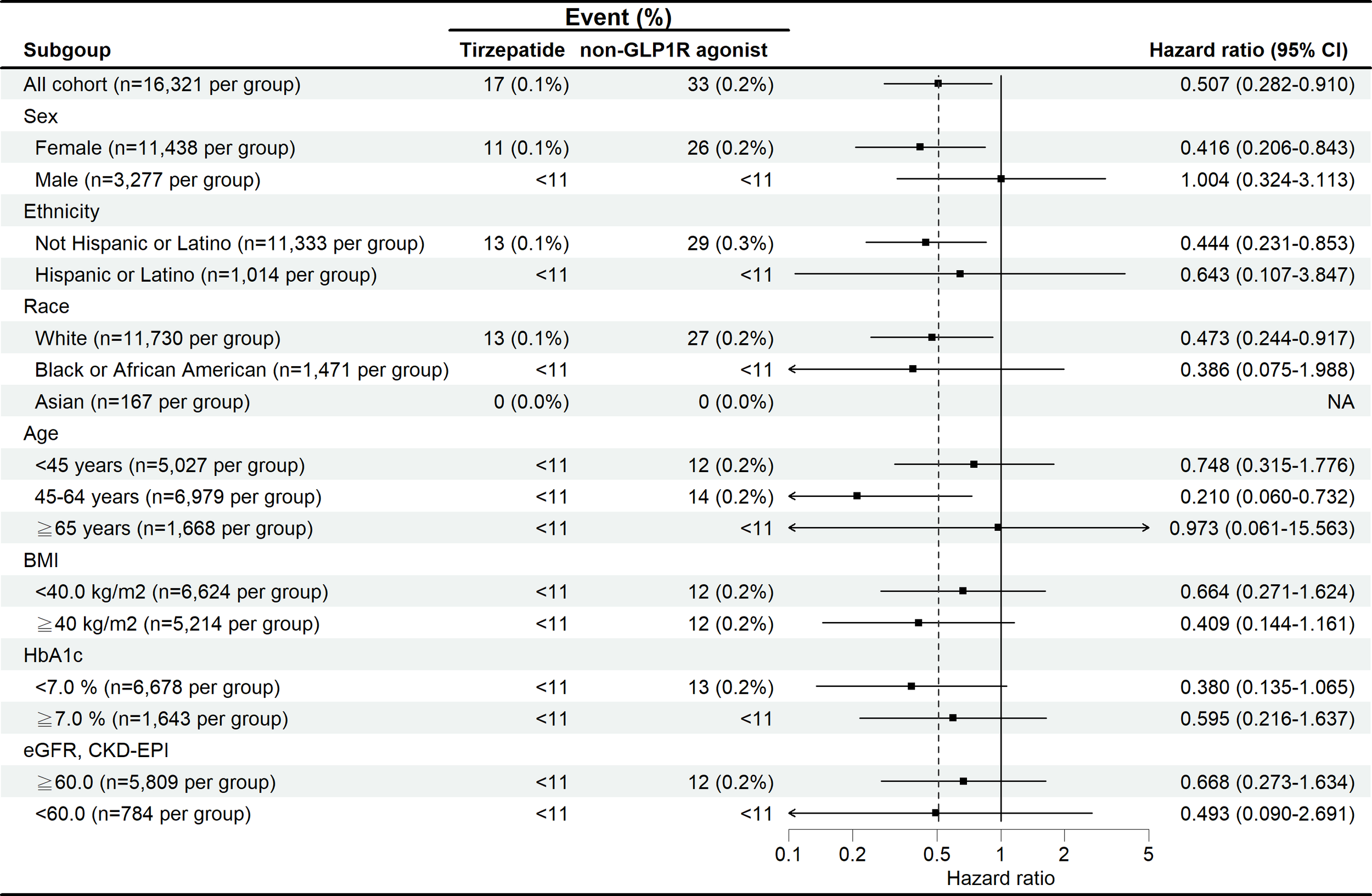 Large cohort study finds no suicide safety signal for tirzepatide