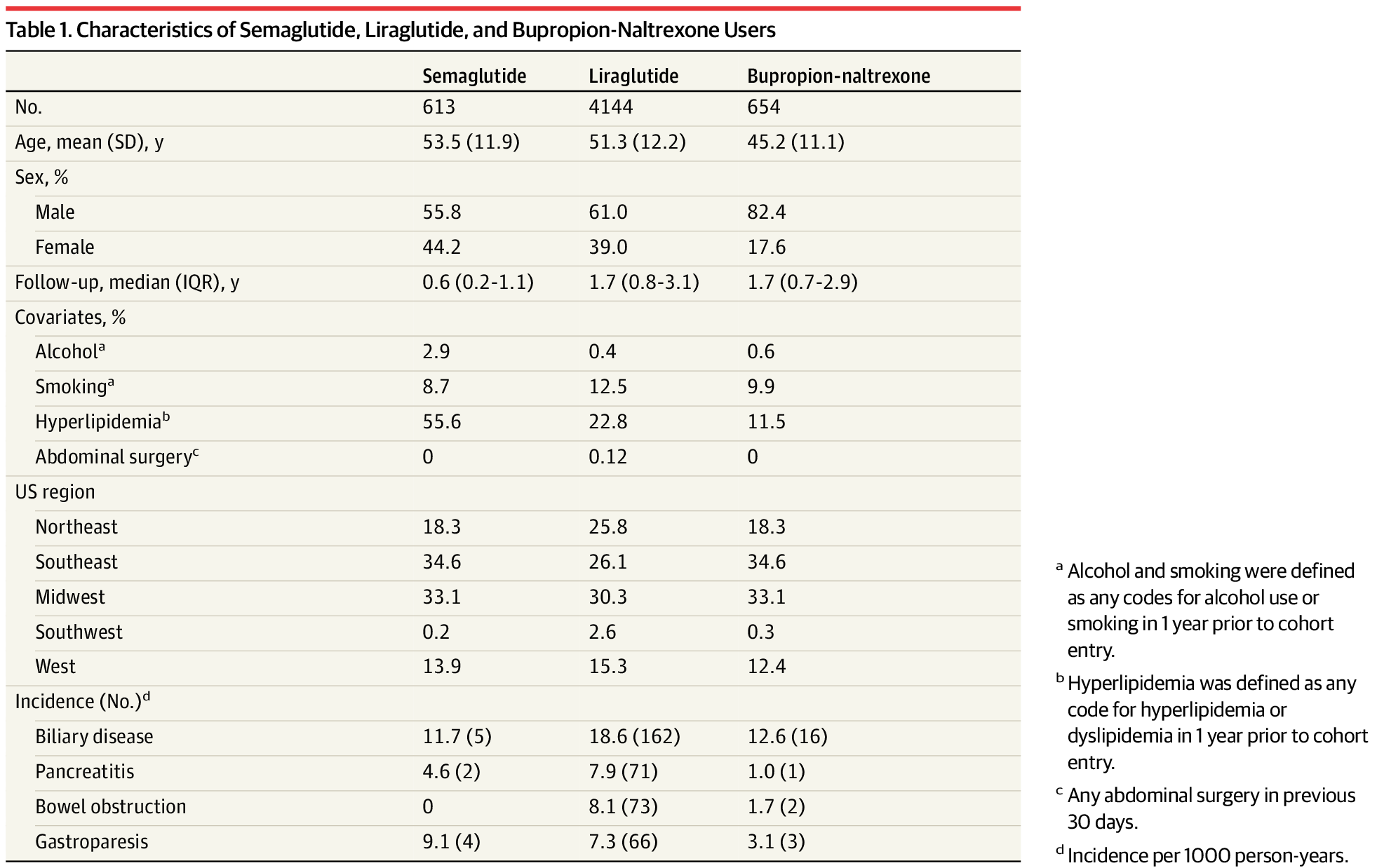 JAMA letter links weight-loss use of semaglutide and liraglutide to three gastrointestinal risks