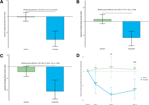 First randomized tirzepatide trial in type 1 diabetes reports weight loss and lower insulin use
