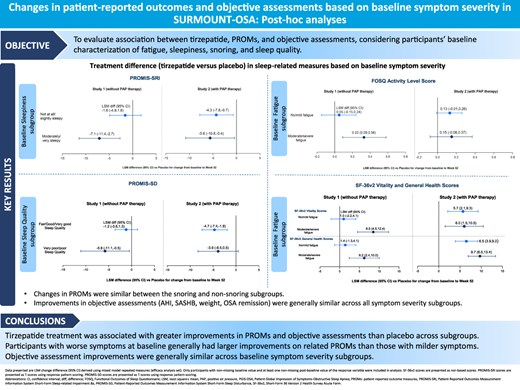 Tirzepatide tied to bigger daytime-function gains in sleep apnea patients who felt worst at baseline