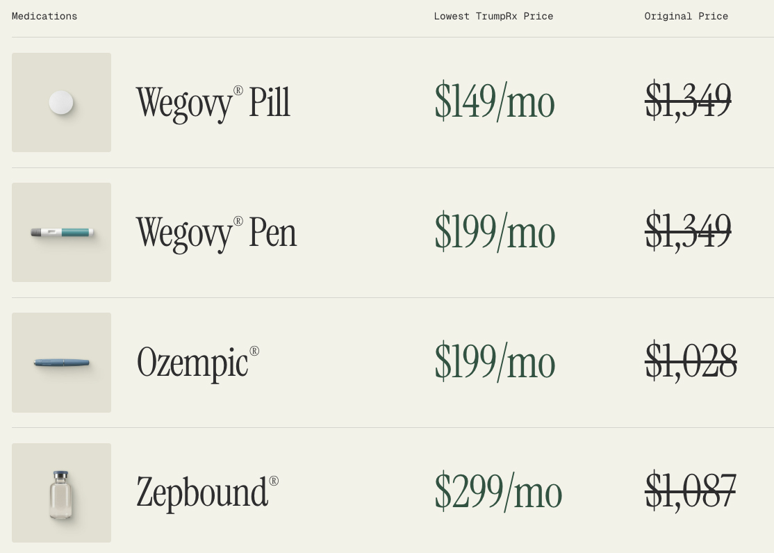 TrumpRx GLP-1 prices settle near $285 for Ozempic and $349 for Wegovy