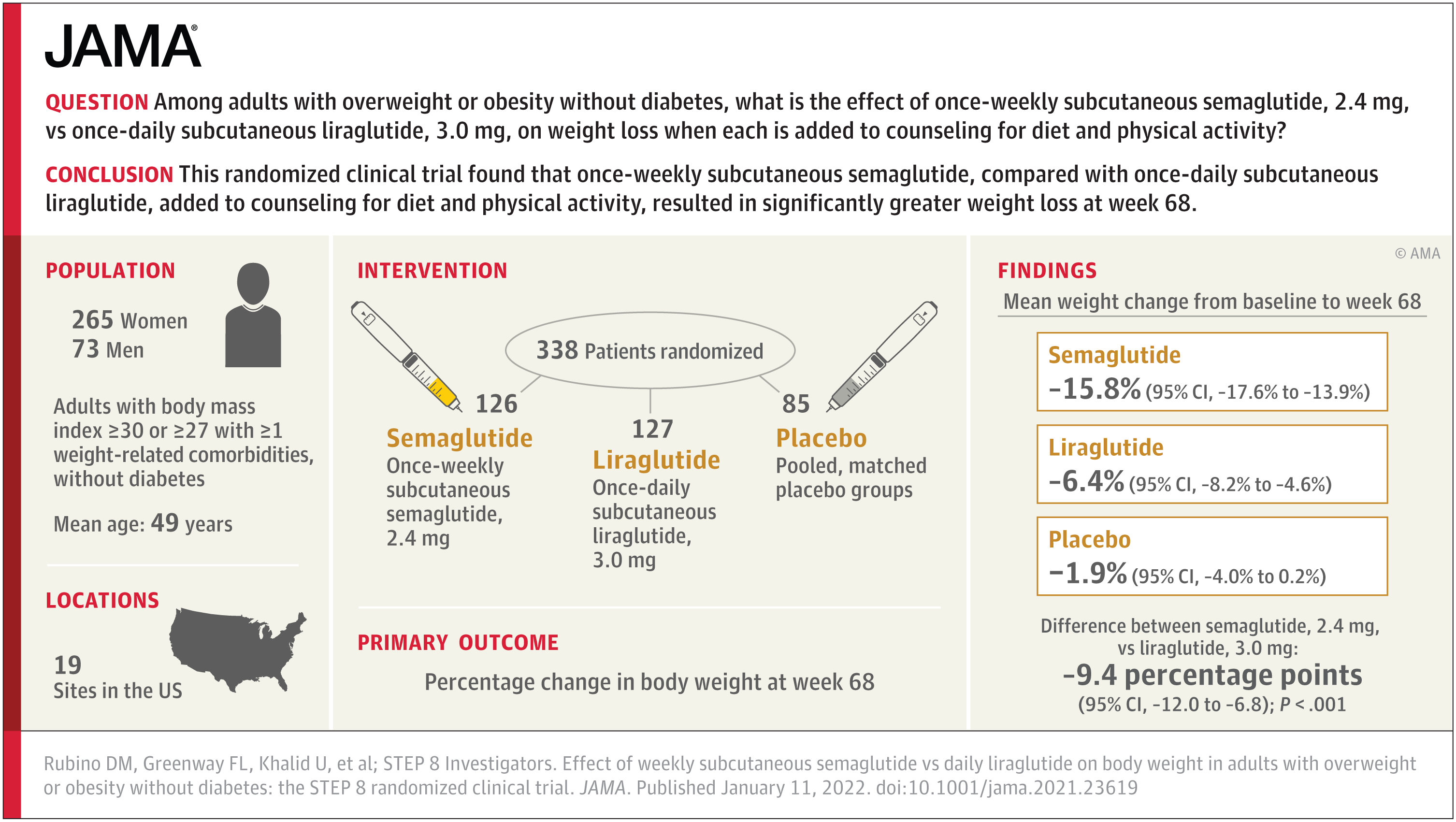 Trial finds weekly semaglutide outperforms daily liraglutide on weight loss