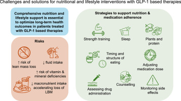 Review sets nutrition targets for patients on GLP-1 obesity drugs
