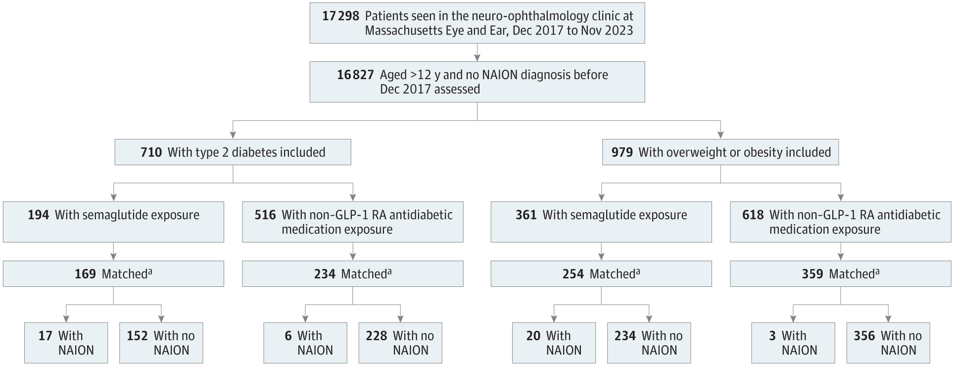 Harvard study links semaglutide to rare optic nerve condition, prompting reviews