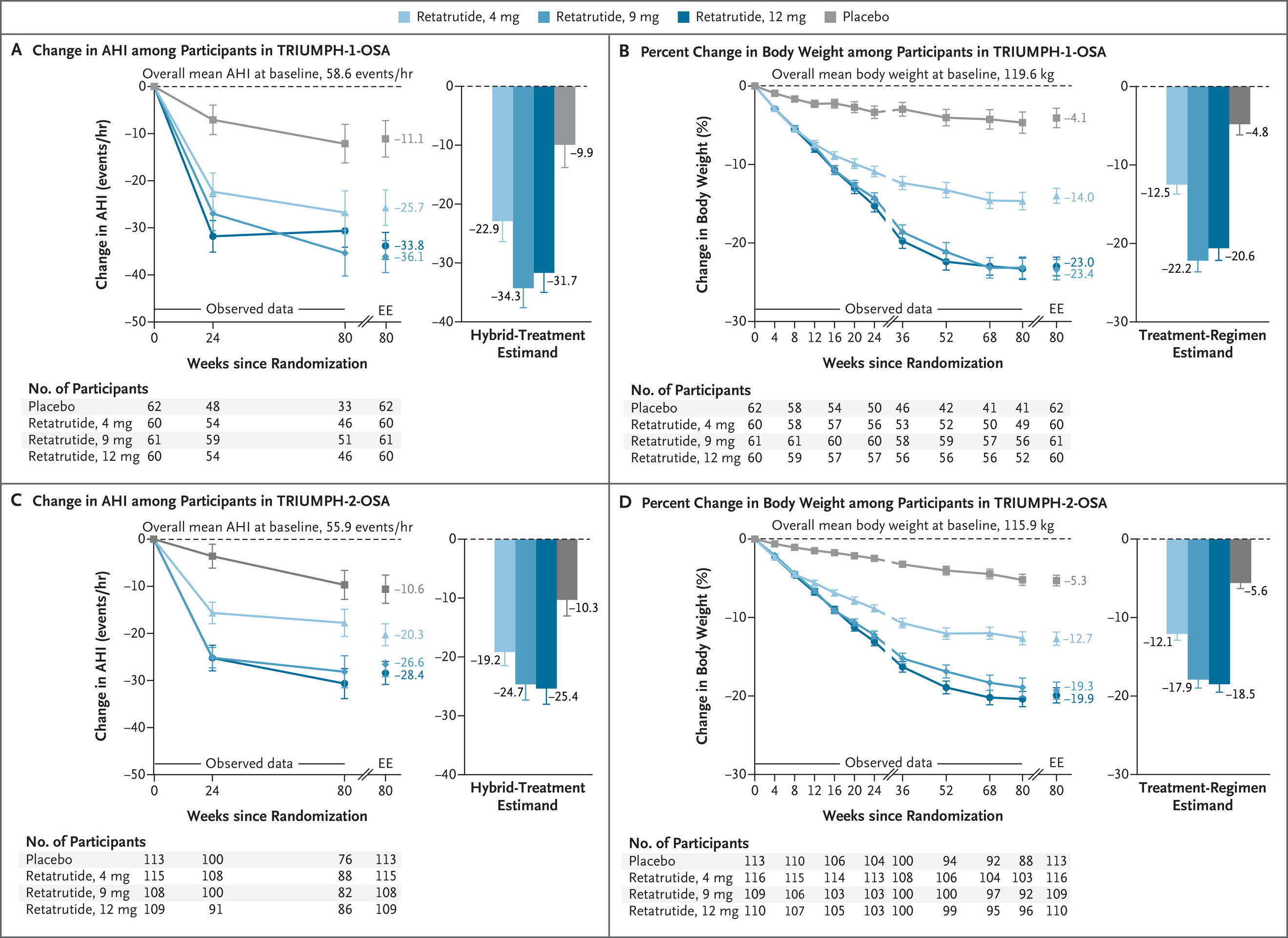 Retatrutide cut sleep apnea severity by up to 24 AHI events per hour in Phase 3 trials