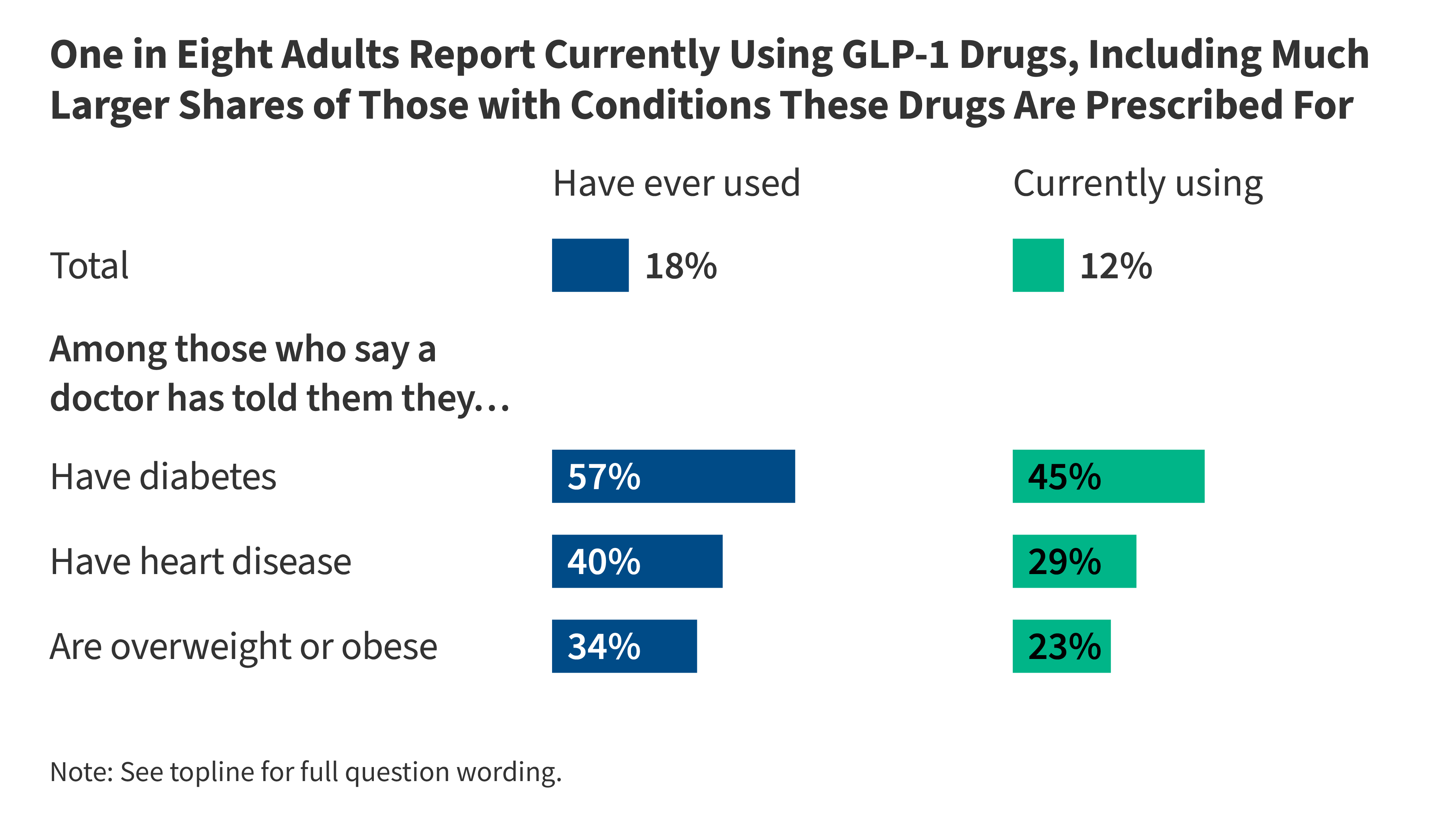 KFF poll finds 12% of US adults now take a GLP-1 drug as cost complaints persist