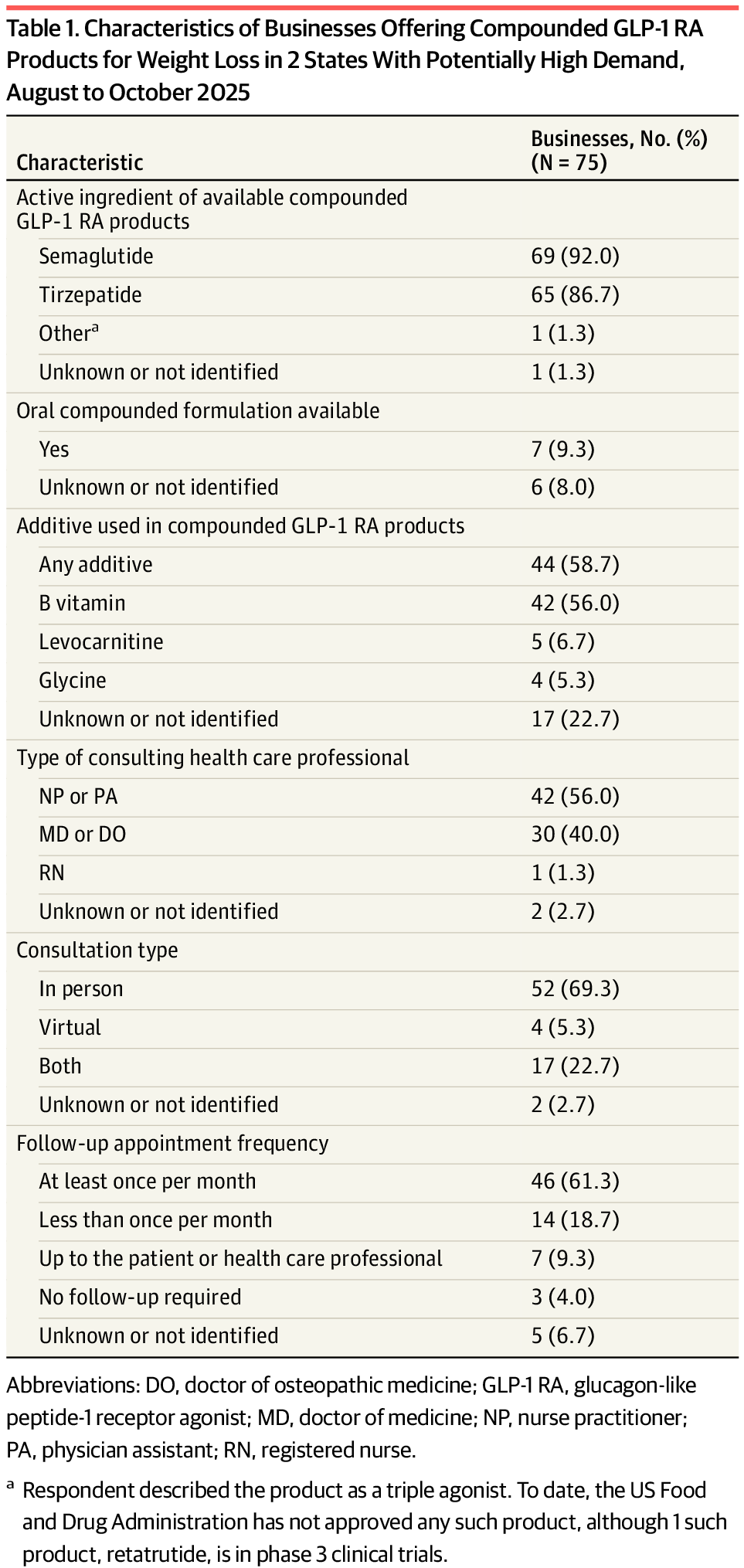 Audit finds compounded semaglutide and tirzepatide still sold after shortages ended